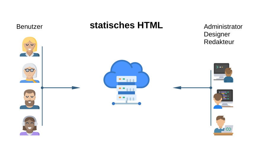statisches HTML