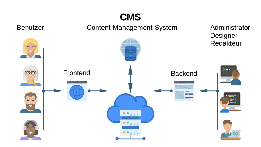 Content Management System (CMS)